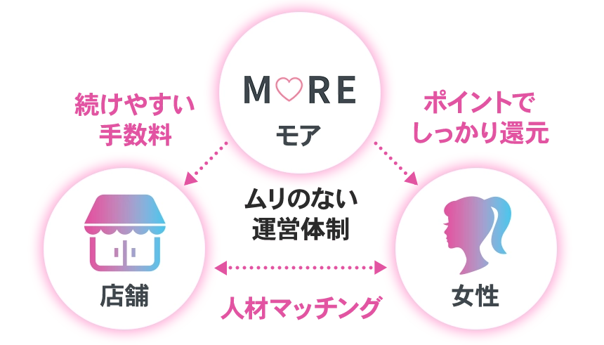 ムリのない運営体制
